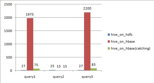 Hive over HBase